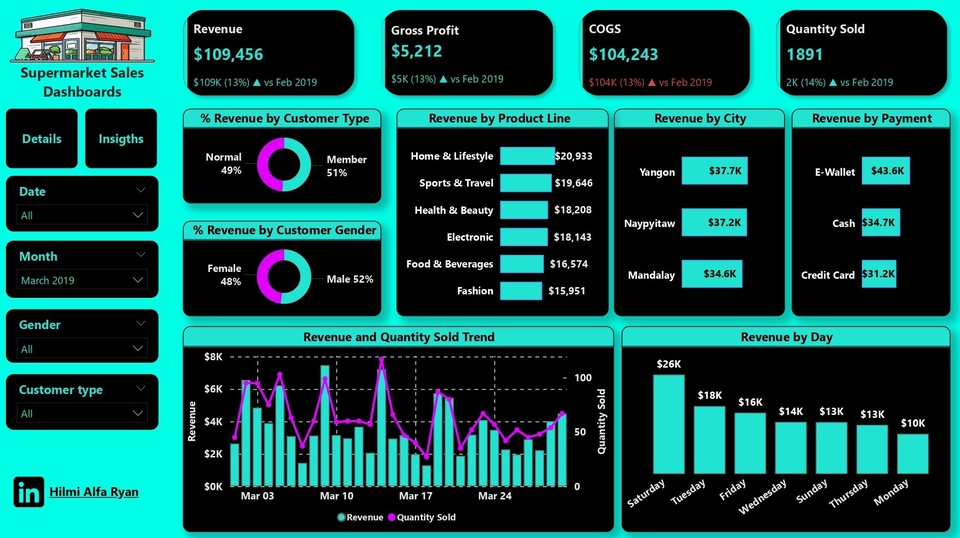 Jasa Analisis Data Supermarket - Dashboard Excel -  Analisis Deskriptif Statistik - Olah Data Excel -  Analisis Data Eviews - Jasa Olah Data SPSS Murah