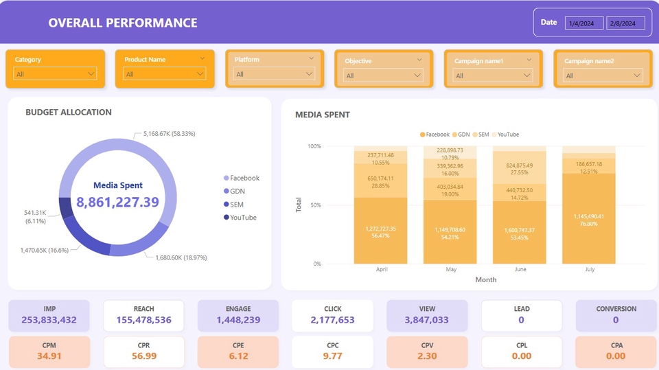 วิศวกรรมข้อมูล การวิเคราะห์ข้อมูล Data pipeline แดชบอร์ดแสดงผลการทำงาน