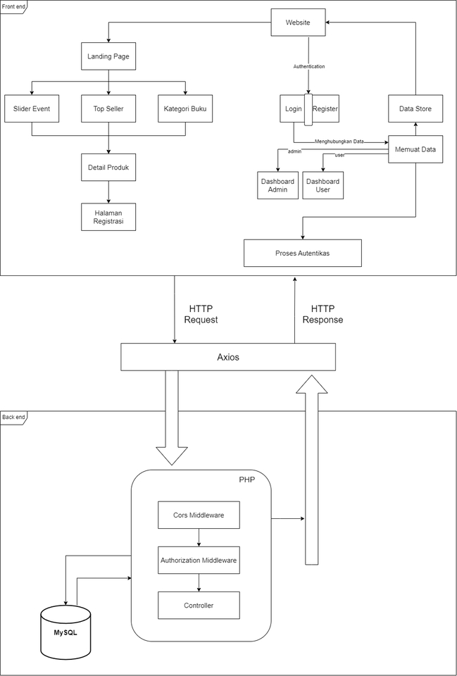 Web Development - Pembuatan Website Jual Beli Sederhana - 5