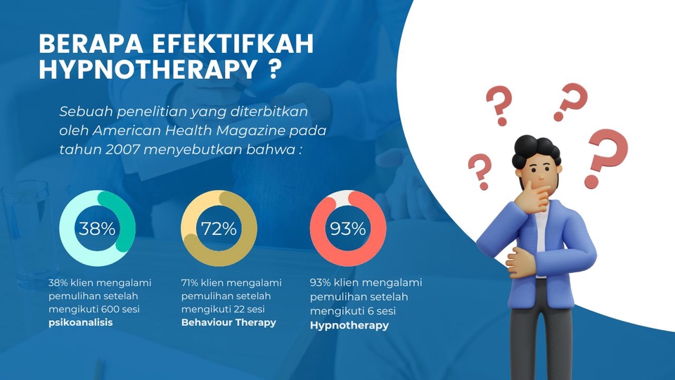 Hipnoterapi efektif membantu mengatasi masalah. 93% klien mengalami pemulihan setelah mengikuti 6 sesi hipnoterapi, dibandingkan 72% yang mengikuti terapi perilaku dan 38% yang mengikuti psikoterapi. Cari jasa hipnoterapi terbaik di platform kami.