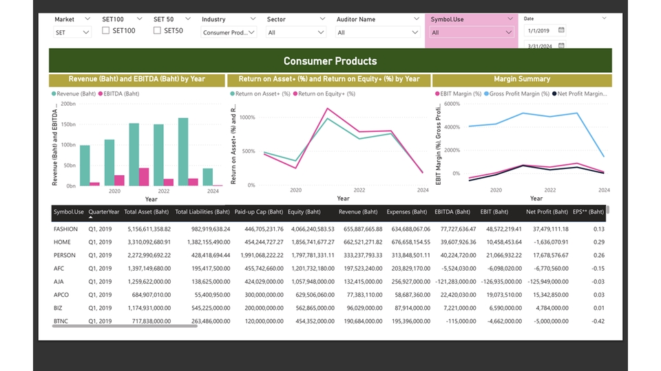 วิเคราะห์ดาต้า consumer product รายได้ กำไร และผลตอบแทน