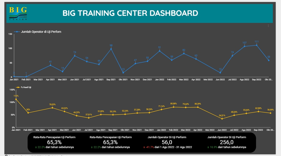 Jasa Analisis Data - Grafik tren Jumlah Operator dan Tingkat Head Up pada Uji Performa,  Data Analisis Deskriptif Statistik - Data Training Center Dashboard