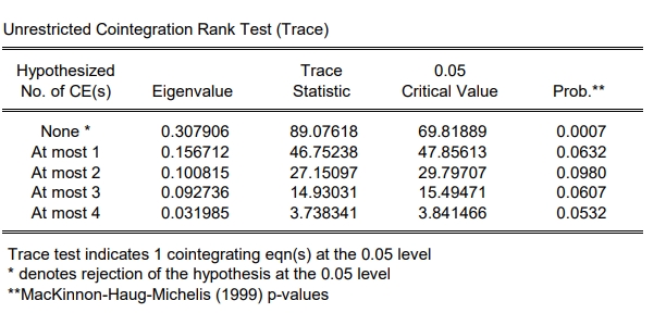 Analisis Data - Olah data VAR/VECM - 5
