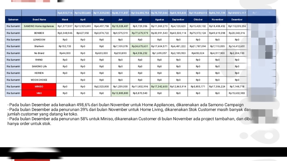 Jasa desain presentasi PowerPoint, data penjualan Desember.  Analisis penjualan produk Home Appliances, Home Living, dan Miniso.