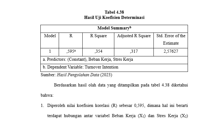 Jasa analisis data spss: Hasil Uji Koefisien Determinasi Model Summary dengan R Square 0,354, Adjusted R Square 0,317, dan Std. Error of the Estimate 2,57627