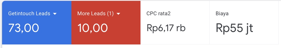 Jasa iklan facebook dan instagram, dapatkan 73 leads dengan biaya Rp 55 juta dan CPC rata-rata Rp 6,17. Dapatkan 10 leads lebih banyak dengan layanan kami.