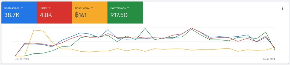 รับทำโฆษณา Google Ads รับทำโฆษณา Adwords รับทำ SEM รับทำ Google Shopping Google Display Network ราคา ทำโฆษณา YouTube