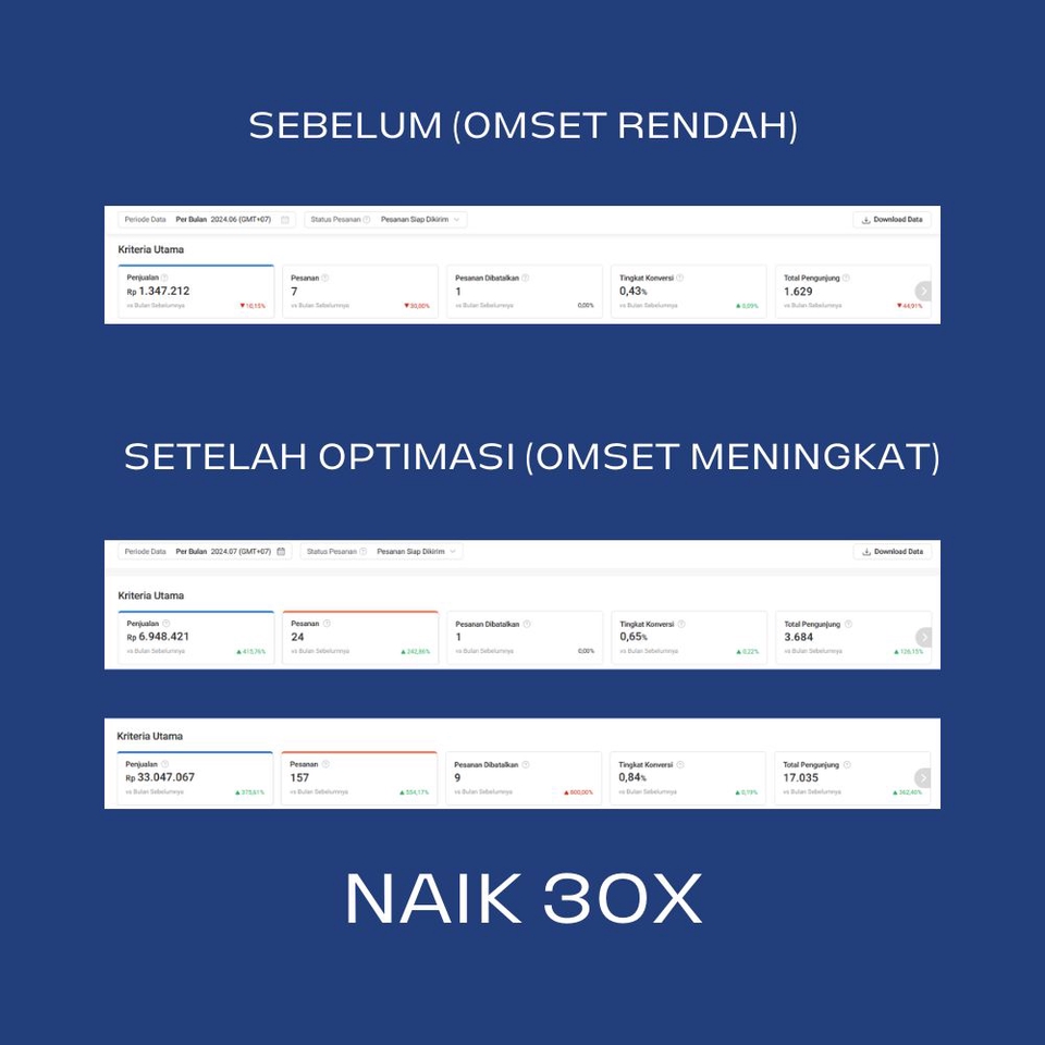 Jasa upload produk Tokopedia dan Shopee, naikkan omset 30x!