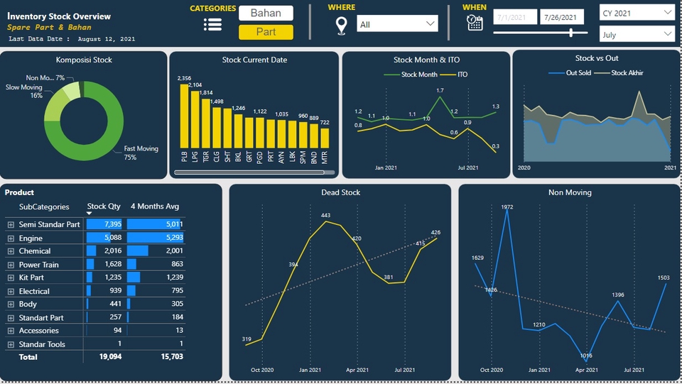 Jasa Analisis Data - Gambaran Umum Stok Inventaris dengan Data Stok, Grafik, dan Metrik