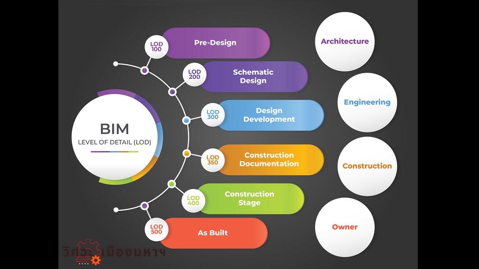 ออกแบบตกแต่งภายในและภายนอก - ออกแบบบ้านสวนเกษตร // ทำแบบก่อสร้าง BIM , As-built , BOQ - 1