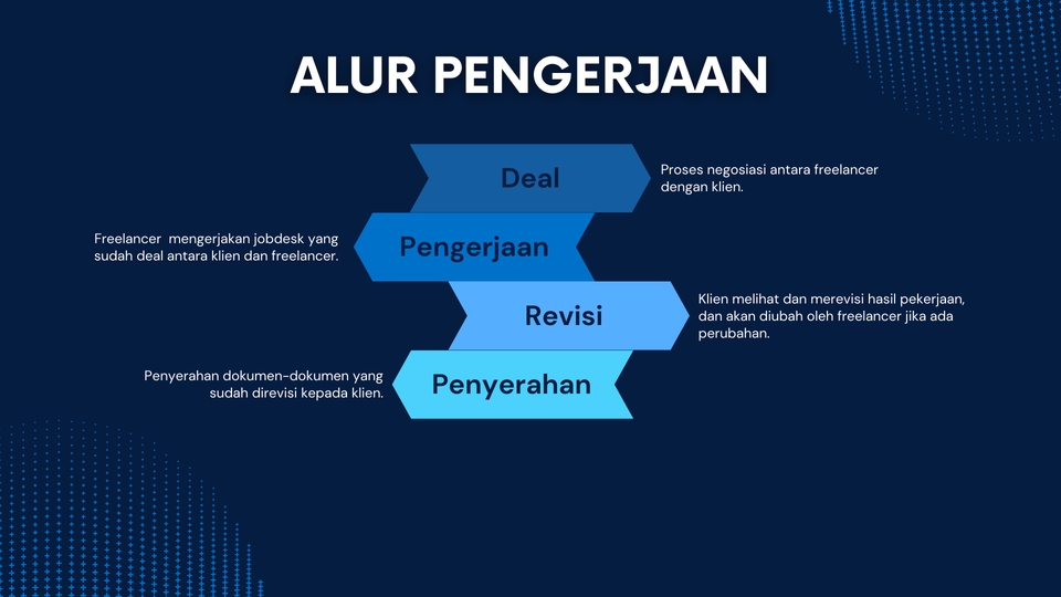 Jasa Data Entry: Alur pengerjaan data entry dari deal, pengerjaan, revisi hingga penyerahan.