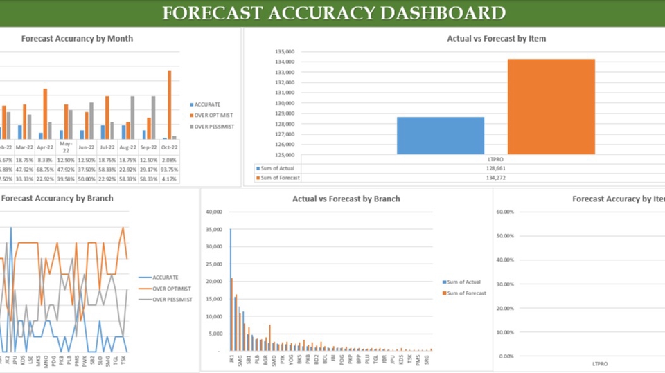 Jasa Analisis Data: Grafik perbandingan prediksi dengan data aktual untuk menganalisis akurasi data  pada periode tertentu.
