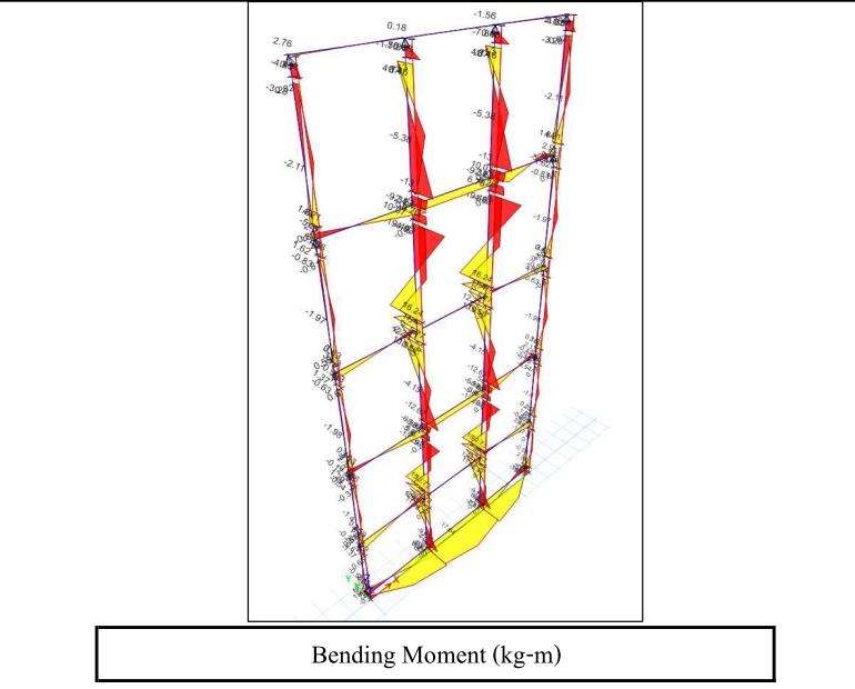แบบจำลองโครงสร้างอาคาร 3 มิติ แสดงค่าโมเมนต์ดัด (kg-m)