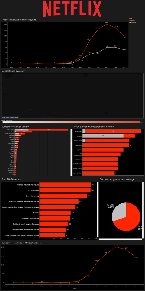วิเคราะห์ข้อมูล Netflix ด้วยภาพ รวมข้อมูลประเภท เนื้อหา ปี และประเภทภาพยนตร์ โดยใช้ spss