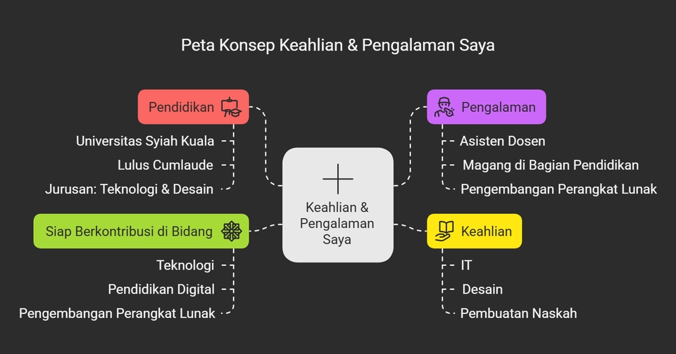 Peta konsep keahlian dan pengalaman jasa presentasi powerpoint