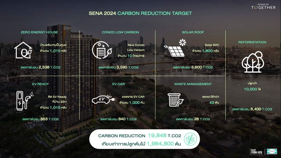 รับทำพรีเซนเทชั่น SENA 2024 เป้าหมายลดคาร์บอน แผนธุรกิจ ลดโลกร้อน