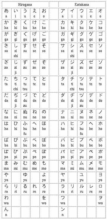Tabel Huruf Hiragana dan Katakana untuk belajar bahasa Jepang online.