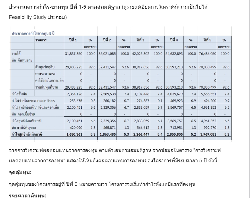 ศึกษาแผนธุรกิจ feasibility study สำหรับธุรกิจ SME เพื่อประเมินศักยภาพและความเป็นไปได้