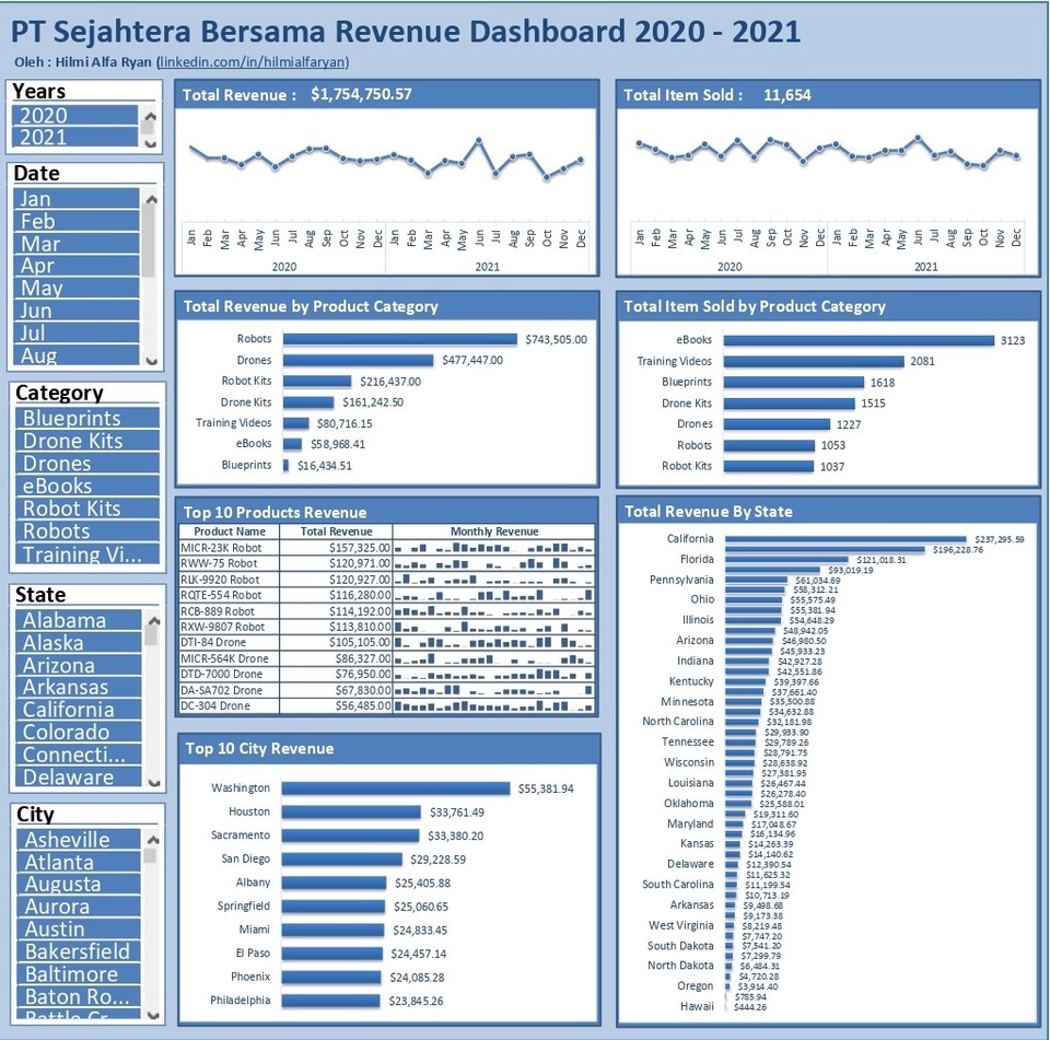 Jasa Analisis Data - Dashboard Revenue PT Sejahtera Bersama 2020-2021. Data revenue perusahaan berdasarkan kategori produk, negara, dan kota.