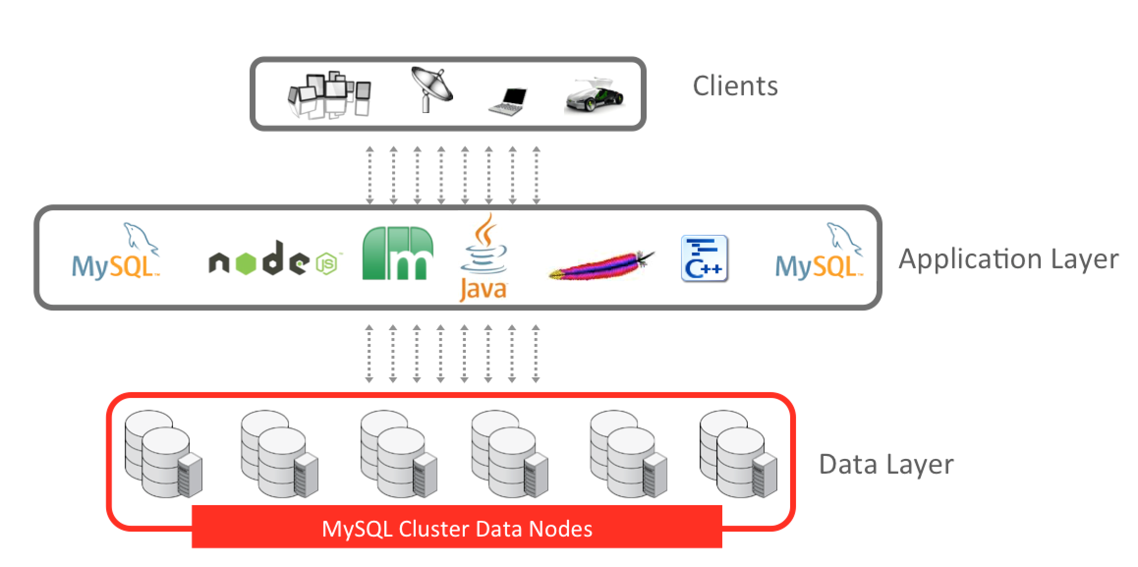 MySQL-Cluster-Architecture