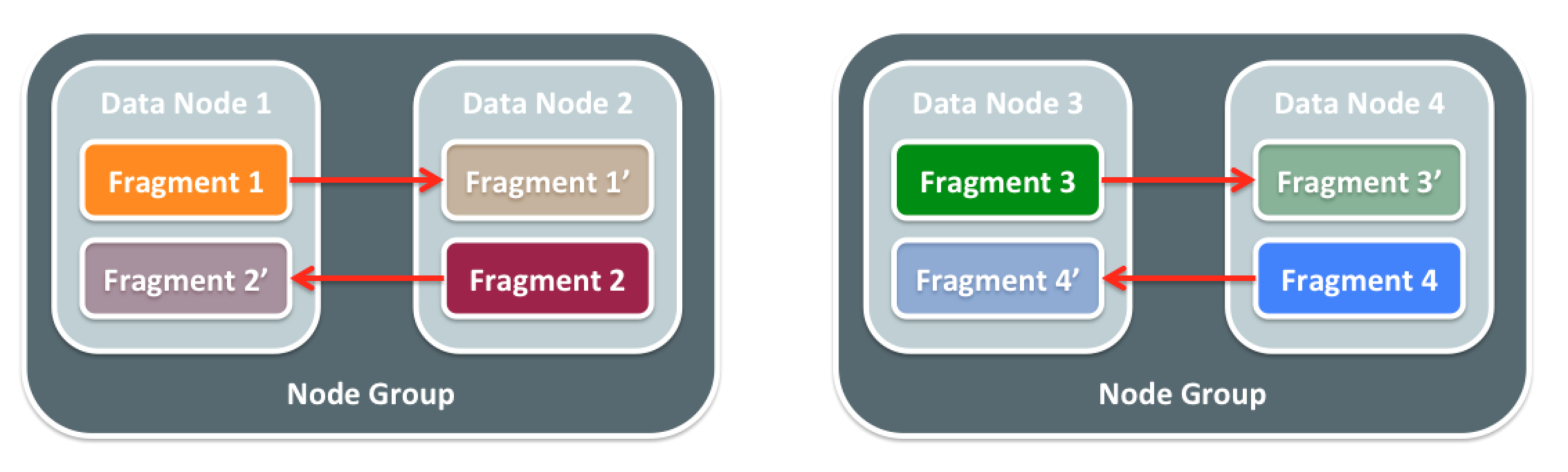 MySQL-Cluster-Partitioning