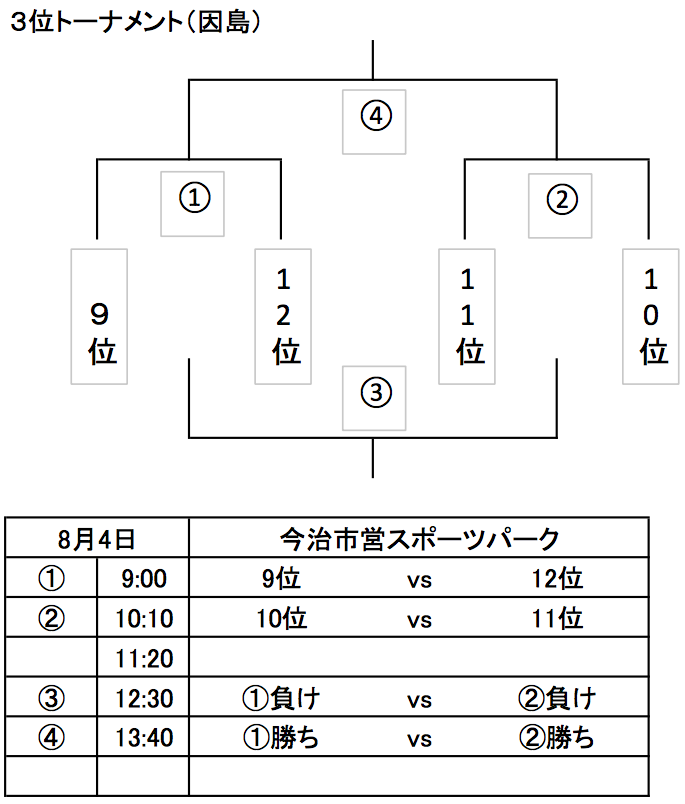 3位トーナメント.png