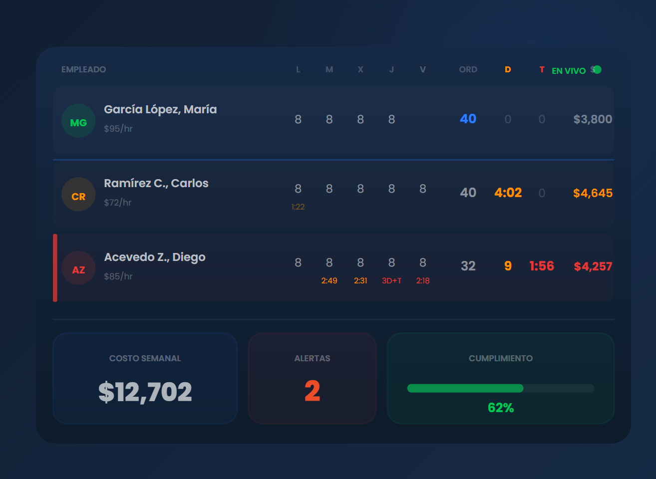 Tablero de topes legales FiscoClic — horas ordinarias, dobles y triples con semáforos