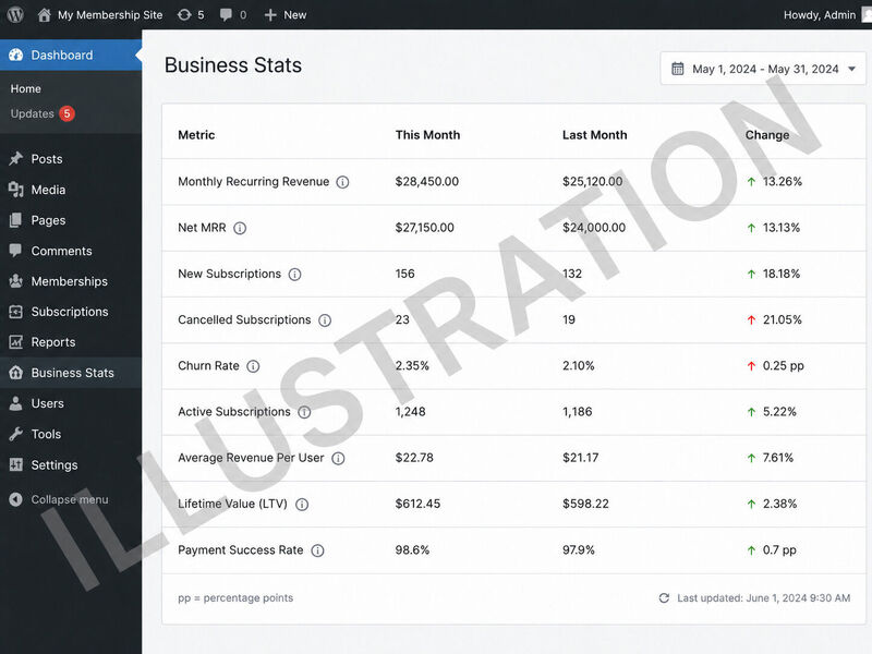 Business-supporting stats in admin for membership site