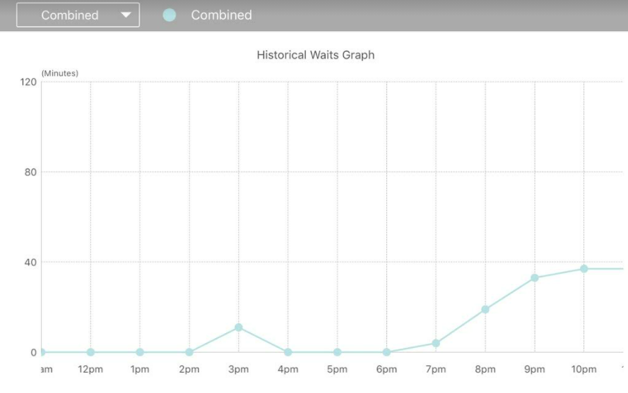 Wait Estimates Combined Graph