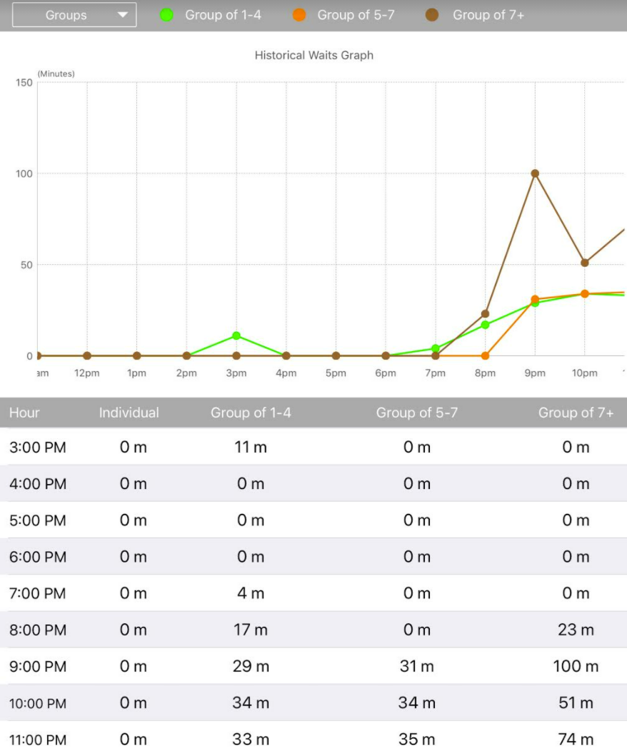 Wait Estimates Graph