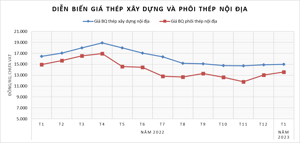 Bảng Giá Thép Xây Dựng Cập Nhật Mới Nhất