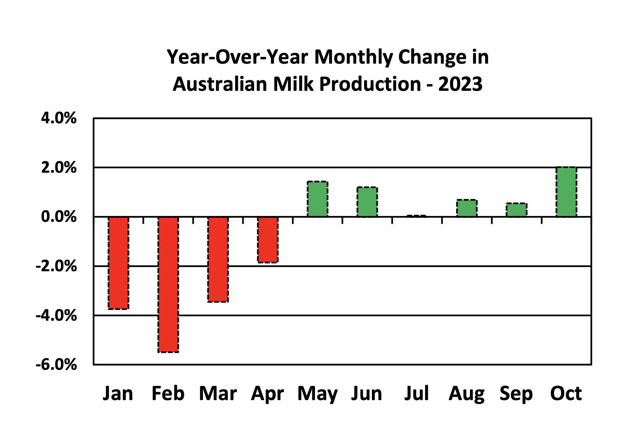 Australian milk production forecast to rise in 2024