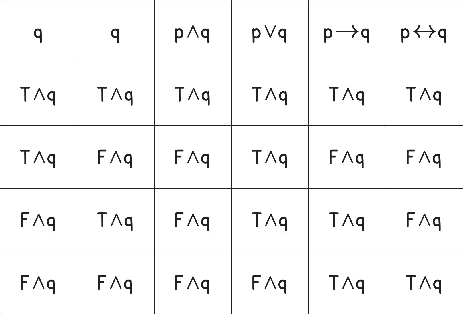 ตารางค่าความจริง