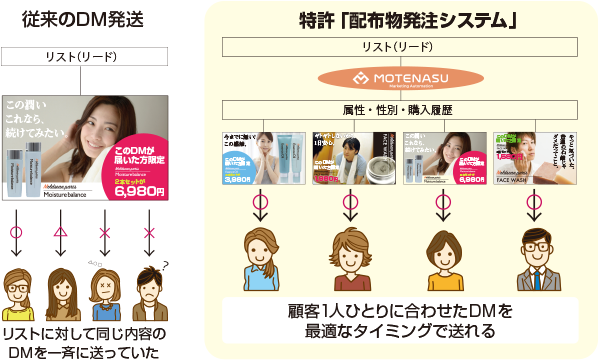 DMでもOne to Oneのおもてなし！MOTENASUの「読取表示システム」が特許を取得！