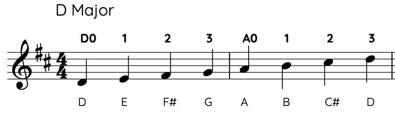 What the heck is a musical scale? | FiddleHed