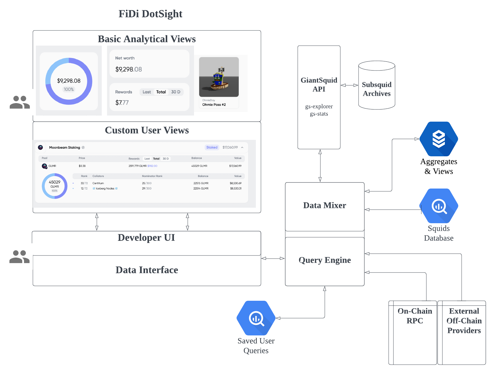 FiDi DotSight Data Architecture