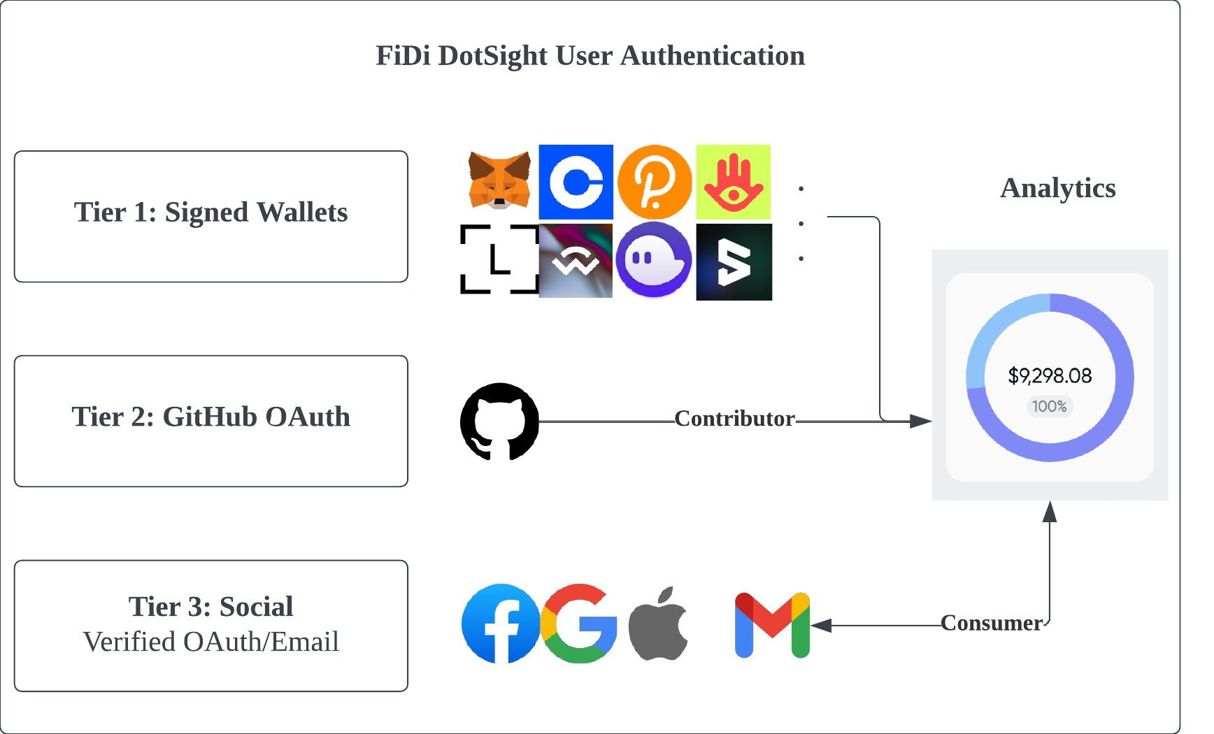 FiDi DotSight Auth Protocol