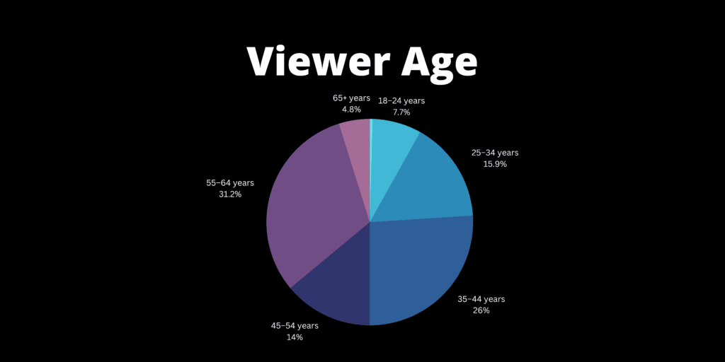 Viewer Age on Talkin Fight