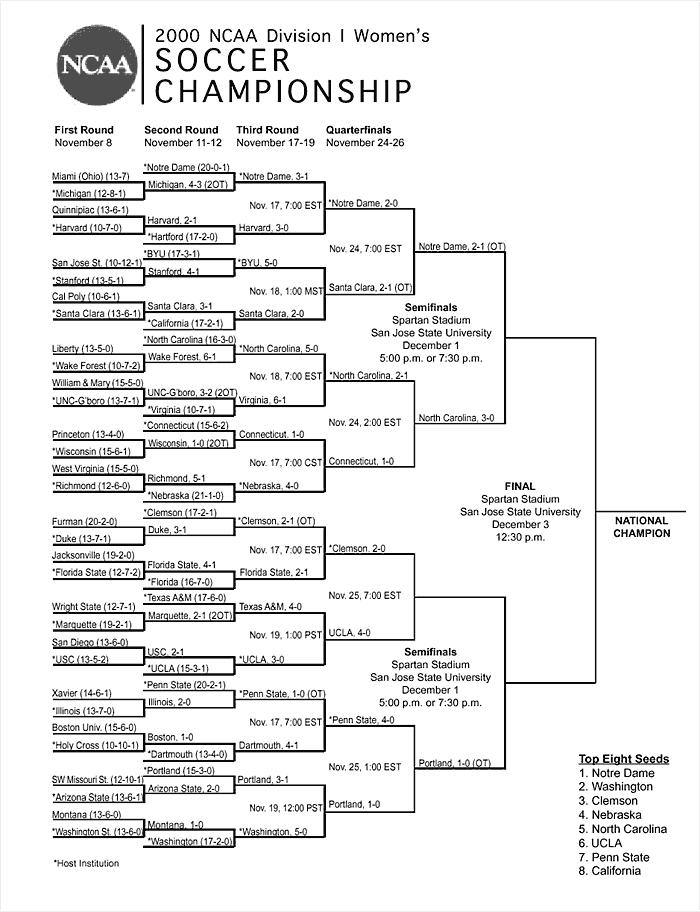 nd_w_socc_bracket.gif