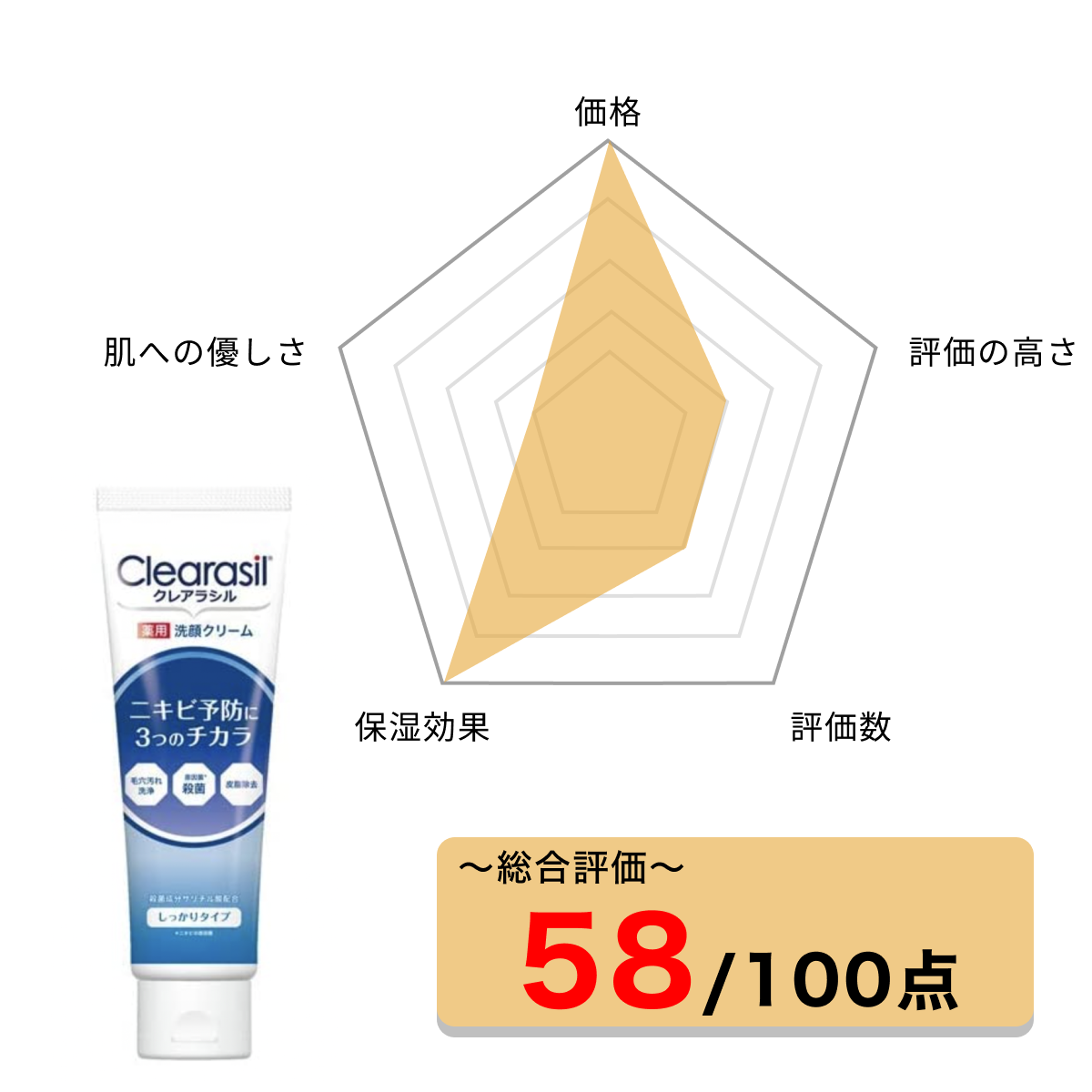 ニキビ対策を専門とするクレアラシルの洗顔料