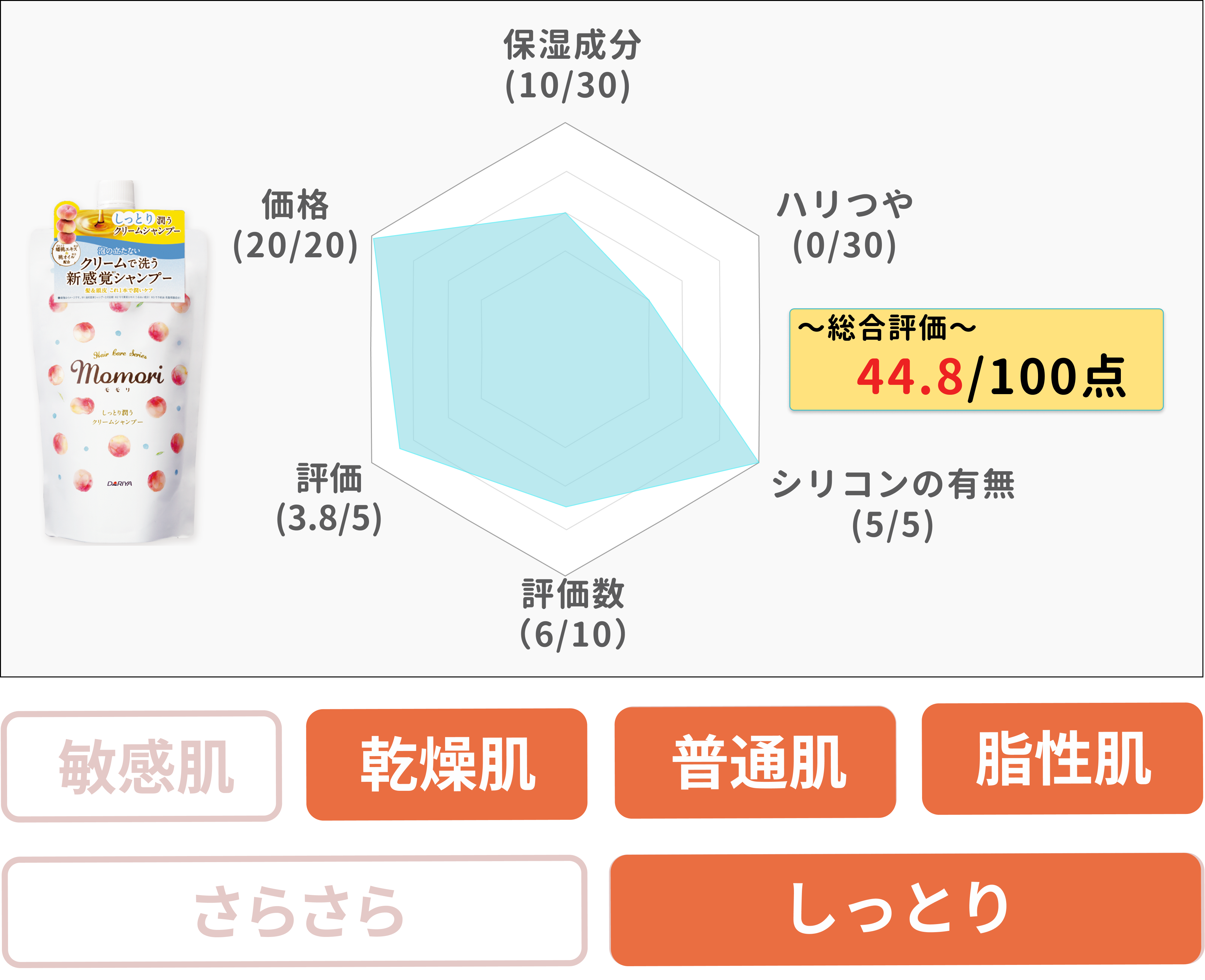 桃の力で髪を守ることをコンセプト!スーッとした爽やかさが特徴