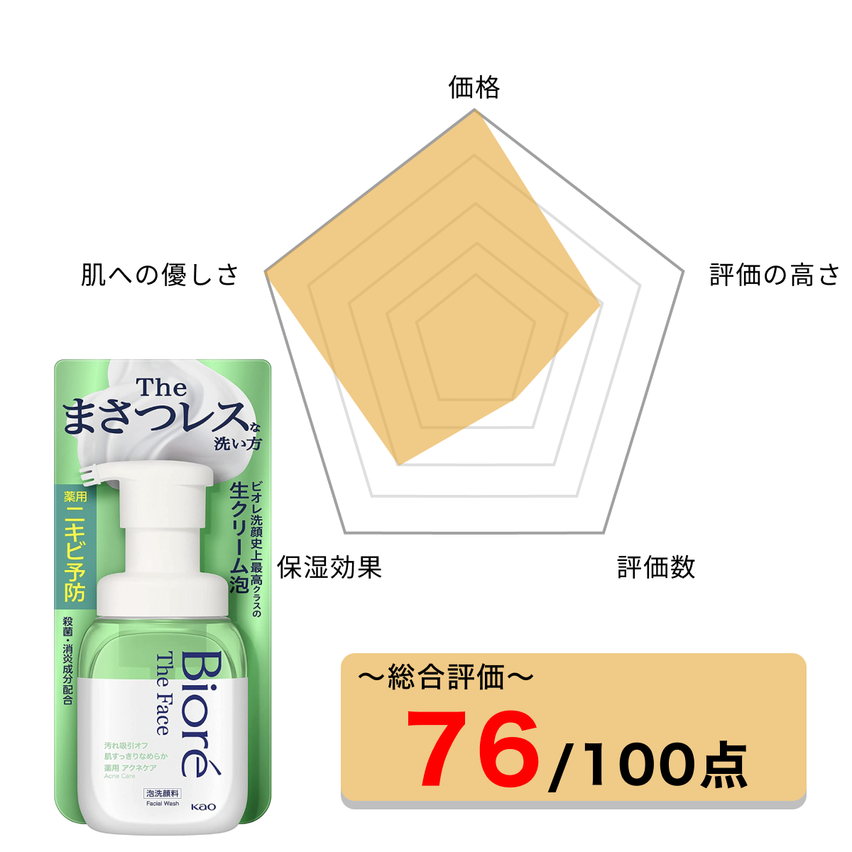 生クリーム状の泡で優しく洗える洗顔料