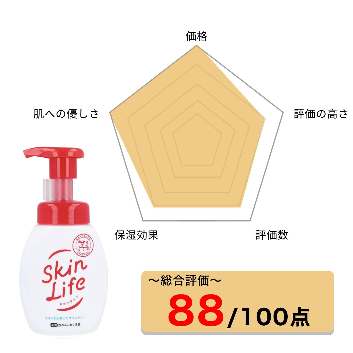 ワンプッシュで簡単 洗顔時間を短縮できる