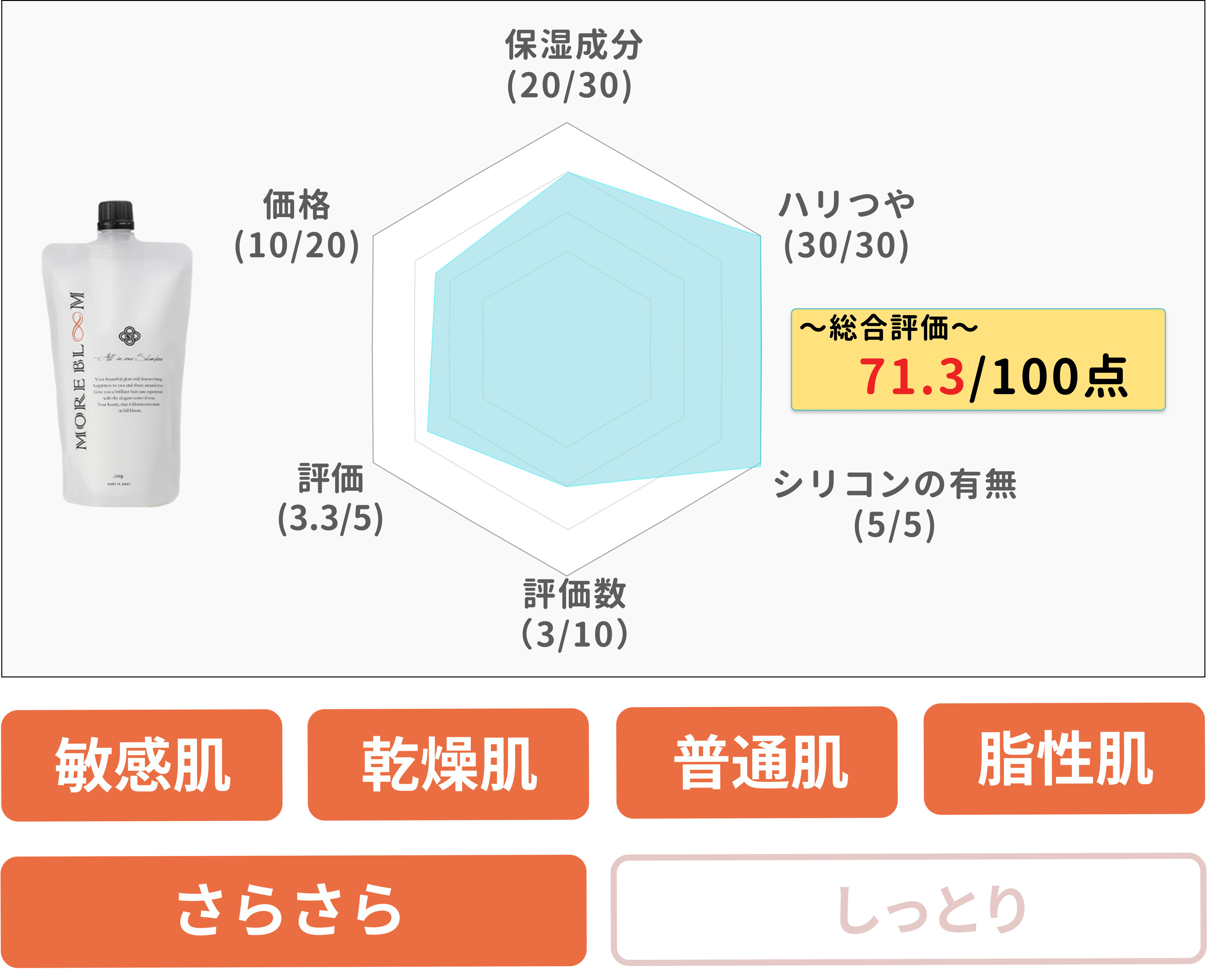 汚れを吸着する性質をもつクレイ(海泥)とサンゴ末を配合