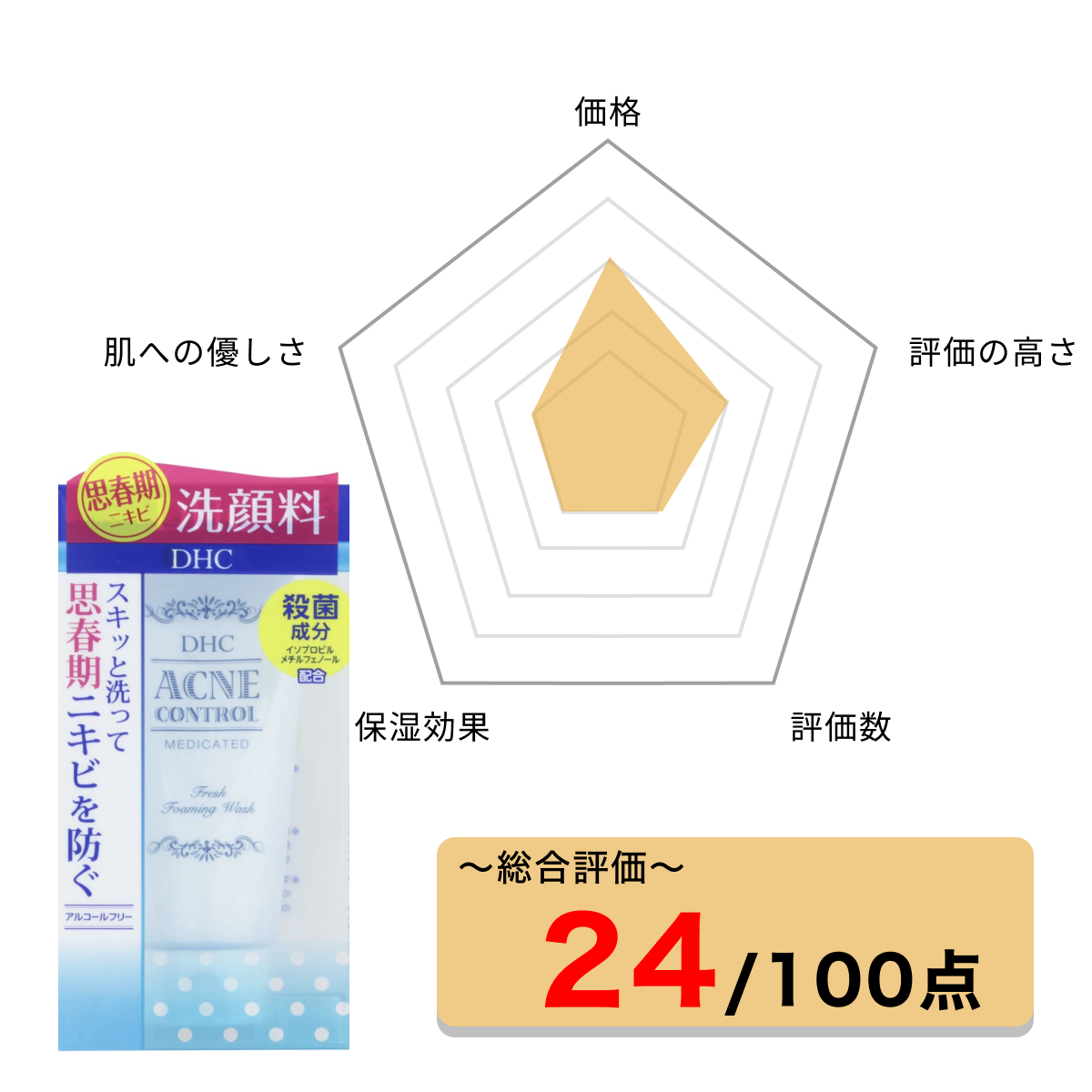 思春期ニキビの対策に特化した洗顔料