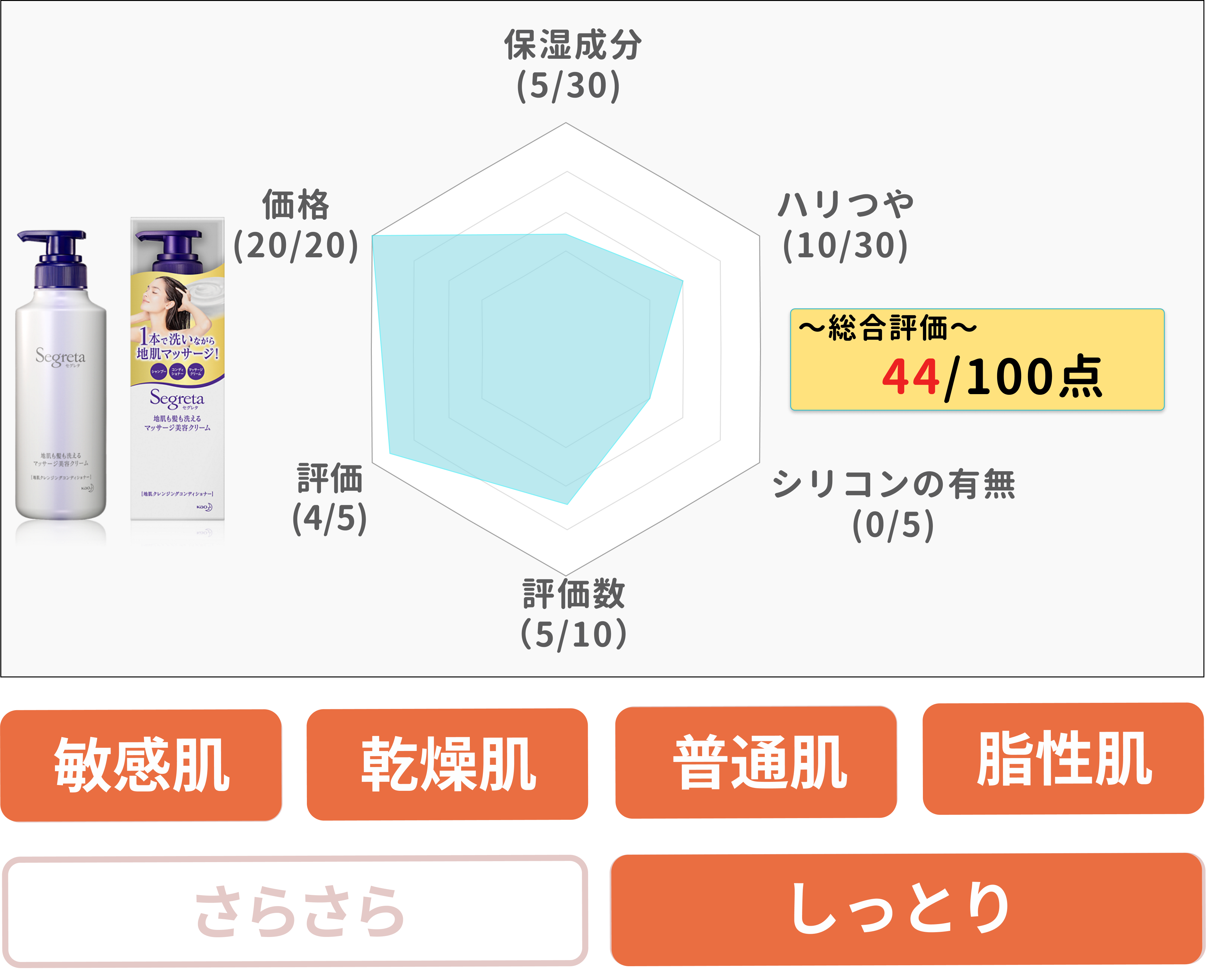 「洗う」「マッサージする」「うるおいを与える」がこれ1本で可能