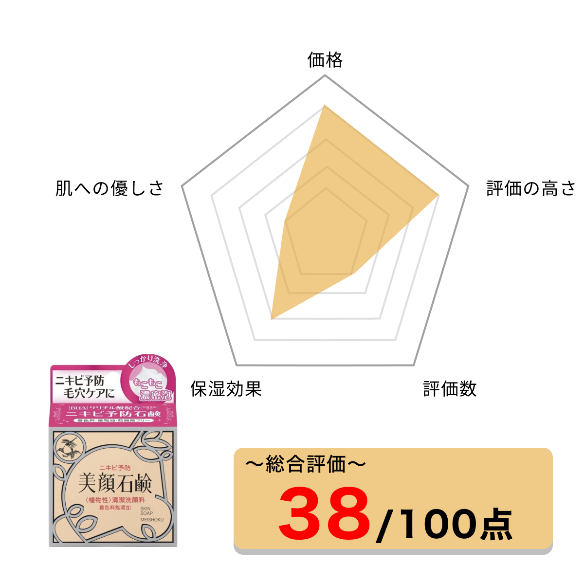 身体のニキビ予防にも使える万能な洗顔料