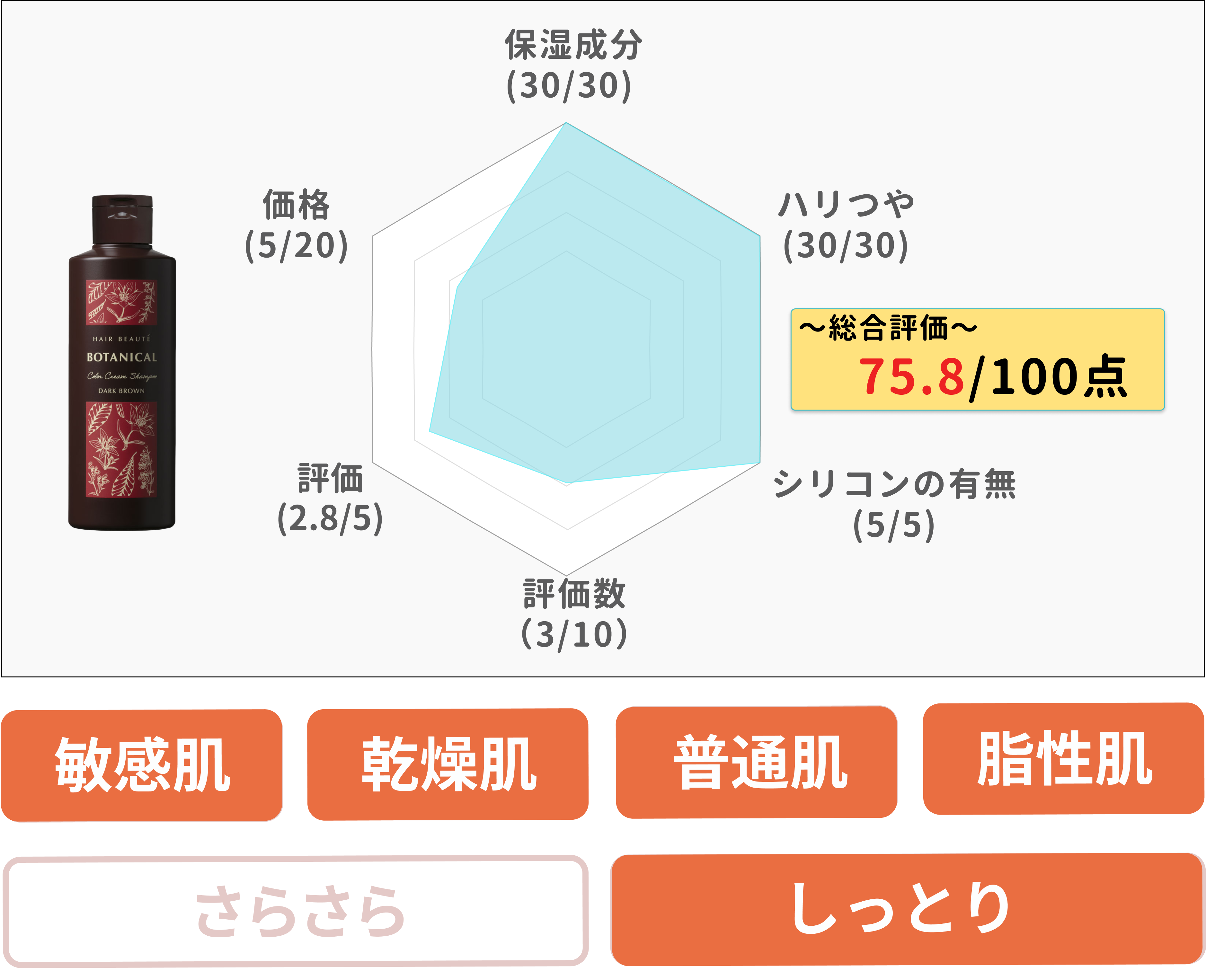 染毛しながら汚れを落としつつ、ツヤを与える泡立ちのないクリーム処方のシャンプー