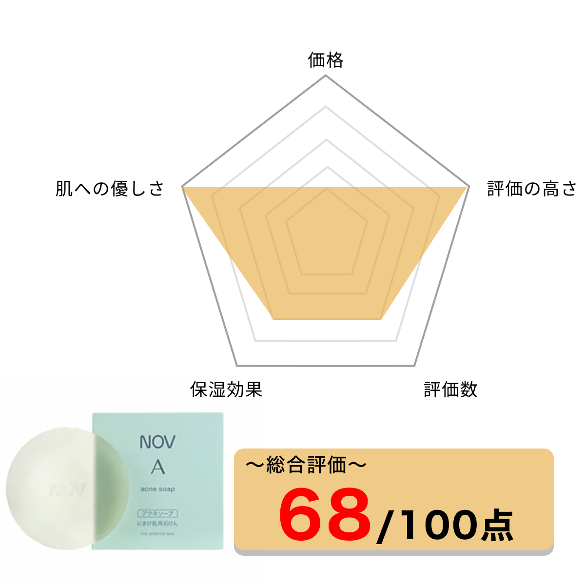 肌にうるおいを残しながらニキビのもとをしっかり洗浄する洗顔料