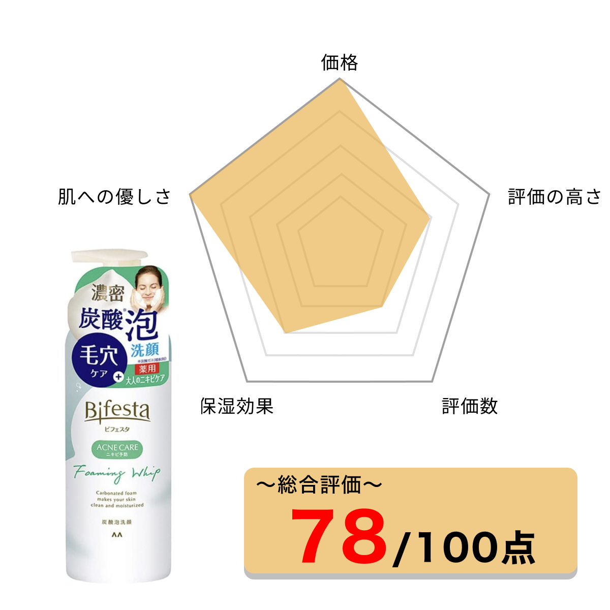 添加物が少なくニキビ肌にも優しい洗顔料